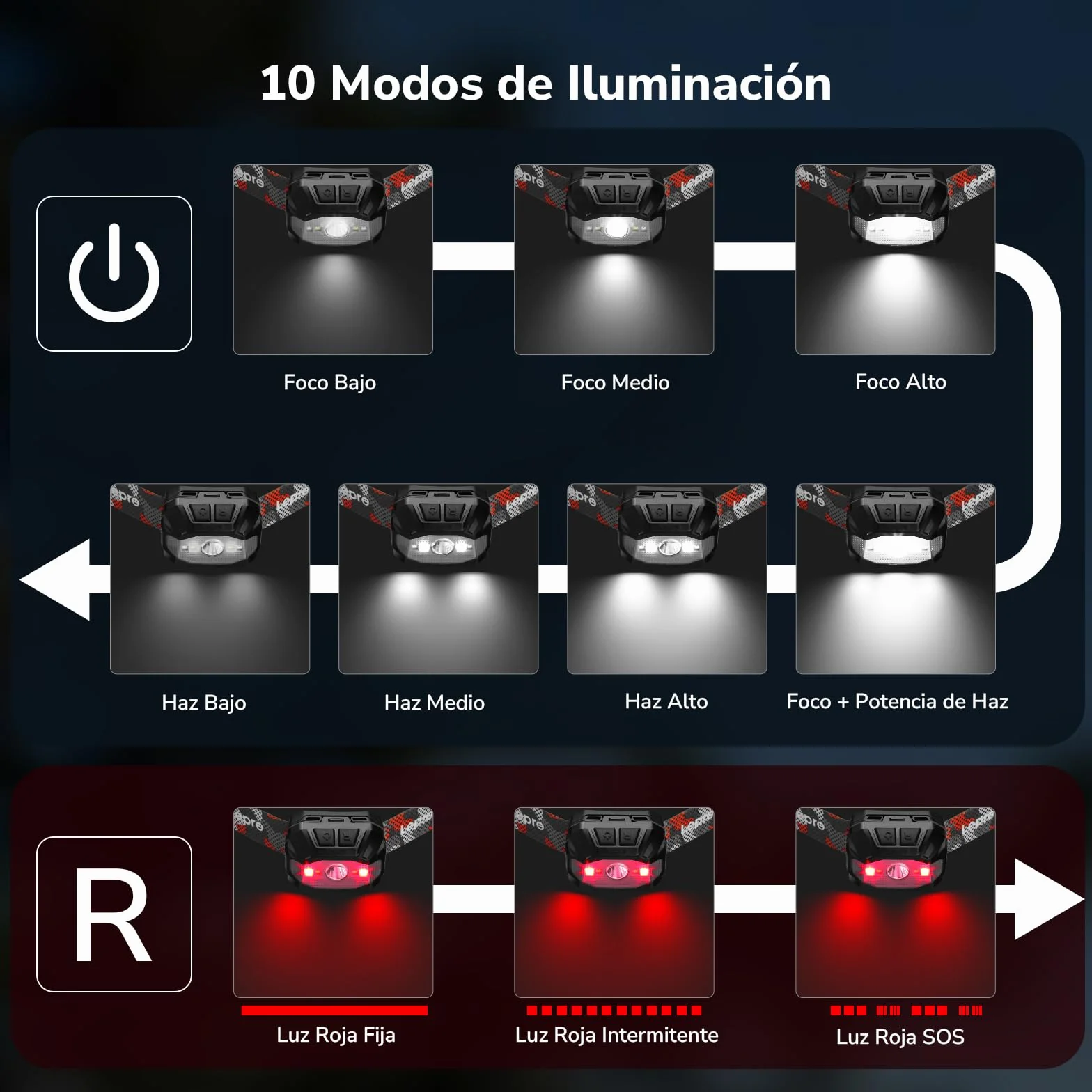 Lepro Linterna Frontal LED Recargable USB AAA IPX4 Impermeable 10 Modos Luz Roja