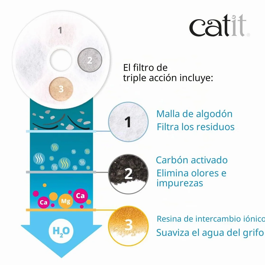 Catit Cartucho Triple Acción para Bebedero Fuente para Gatos, 12 Unidades