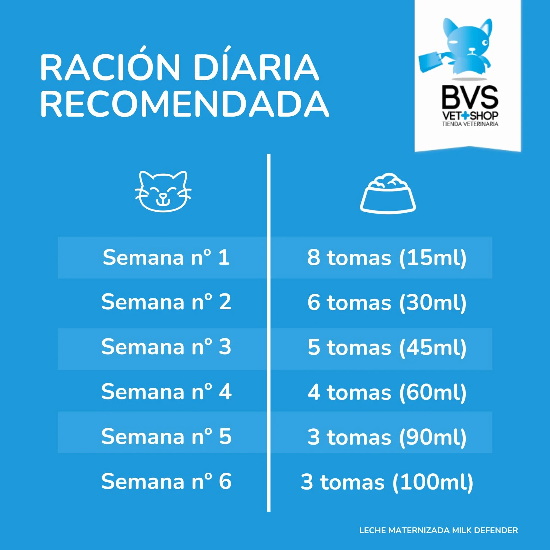 BVS Vet Shop | Leche Maternizada para Gatos Milk Defender | Alimento Completo de Lactancia para el Cuidado Integral de Gatos Cachorros | 1 unid. x 140 gr