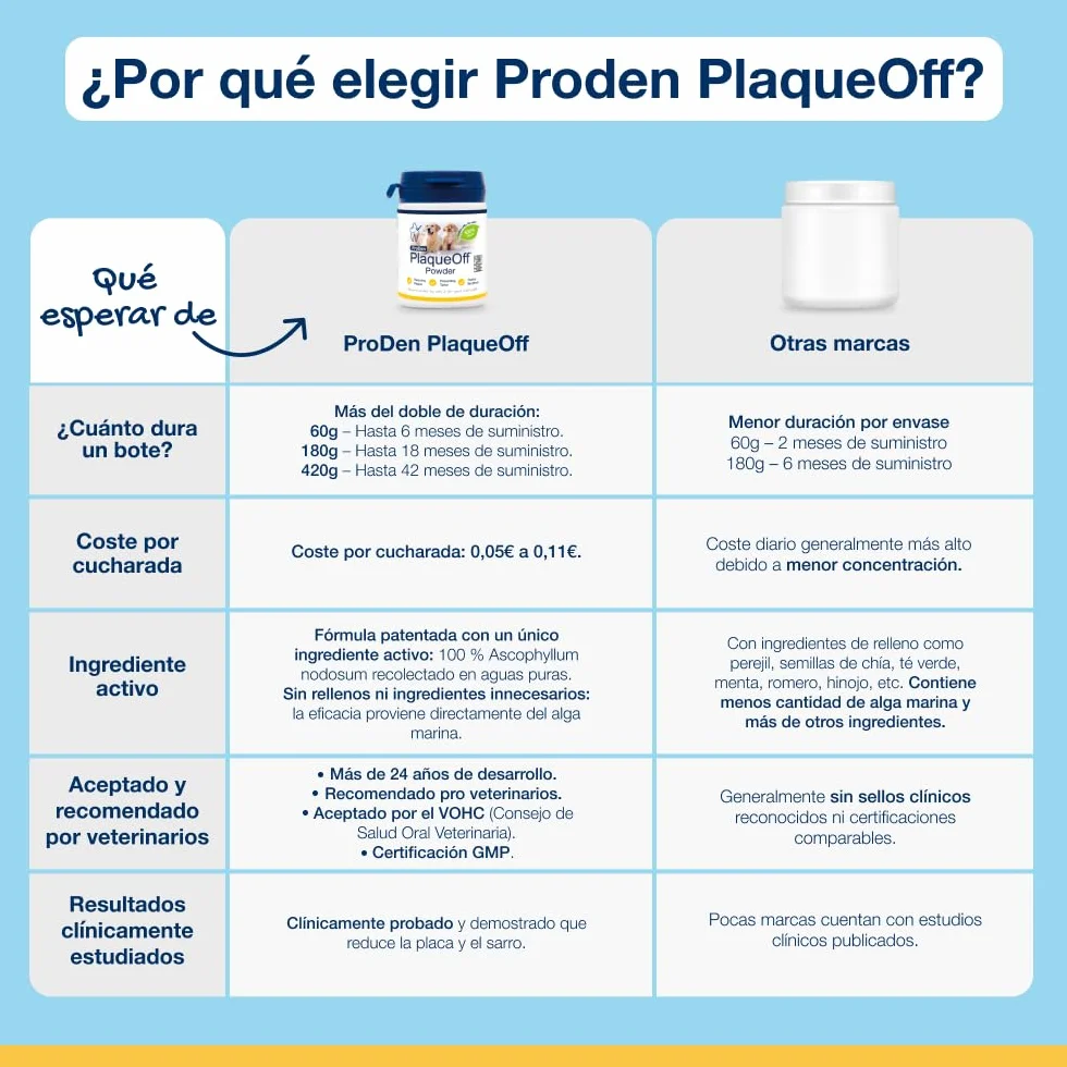 ProDen PlaqueOff Perros y Gatos en Polvo 60g, Limpieza Dental con 100% Alga Natural, Limpiador de Sarro Dental y de Placa, Elimina Eficazmente el Mal Aliento en Mascotas, Hasta 6 meses de duración