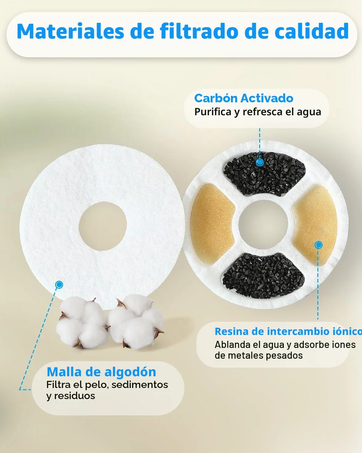 Filtros Fuente Gatos, 1.6-2.5L Filtros Fuente para Gatos Repuesto de [6PCS] Filtros Agua Gato de Triple Acción con Resina de Intercambio Iónico, Carbón Activado