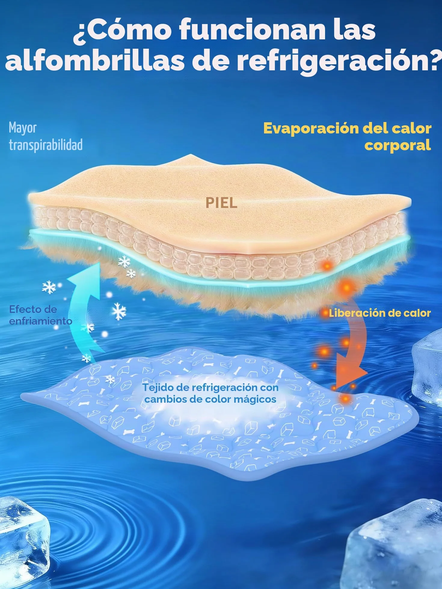 Rywell Alfombra Refrescante para Perros 80x110cm,Gruesa Manta Fria para Perros con Fibras Termocrómicas Impermeables Integradas, Lavable, No Tóxica y Antideslizante (Azul)