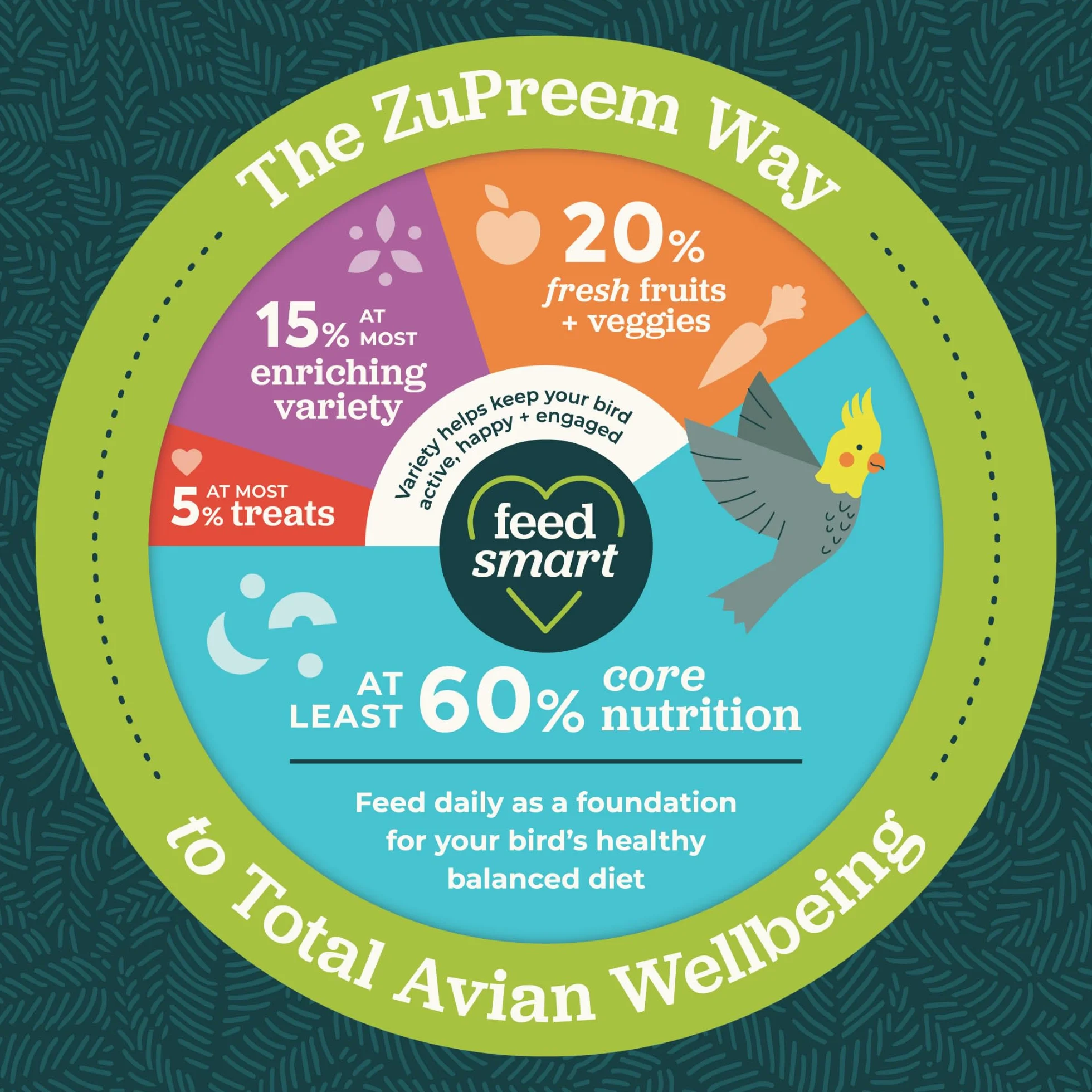 Zupreem Multifrutas Alimento para Aves de Compañía - Frutas y Vitaminas - Pienso para Pájaros Indicado para Periquitos, Periquitos Australianos, Loros Pequeños y Otros Pájaros Pequeños - 1 kg