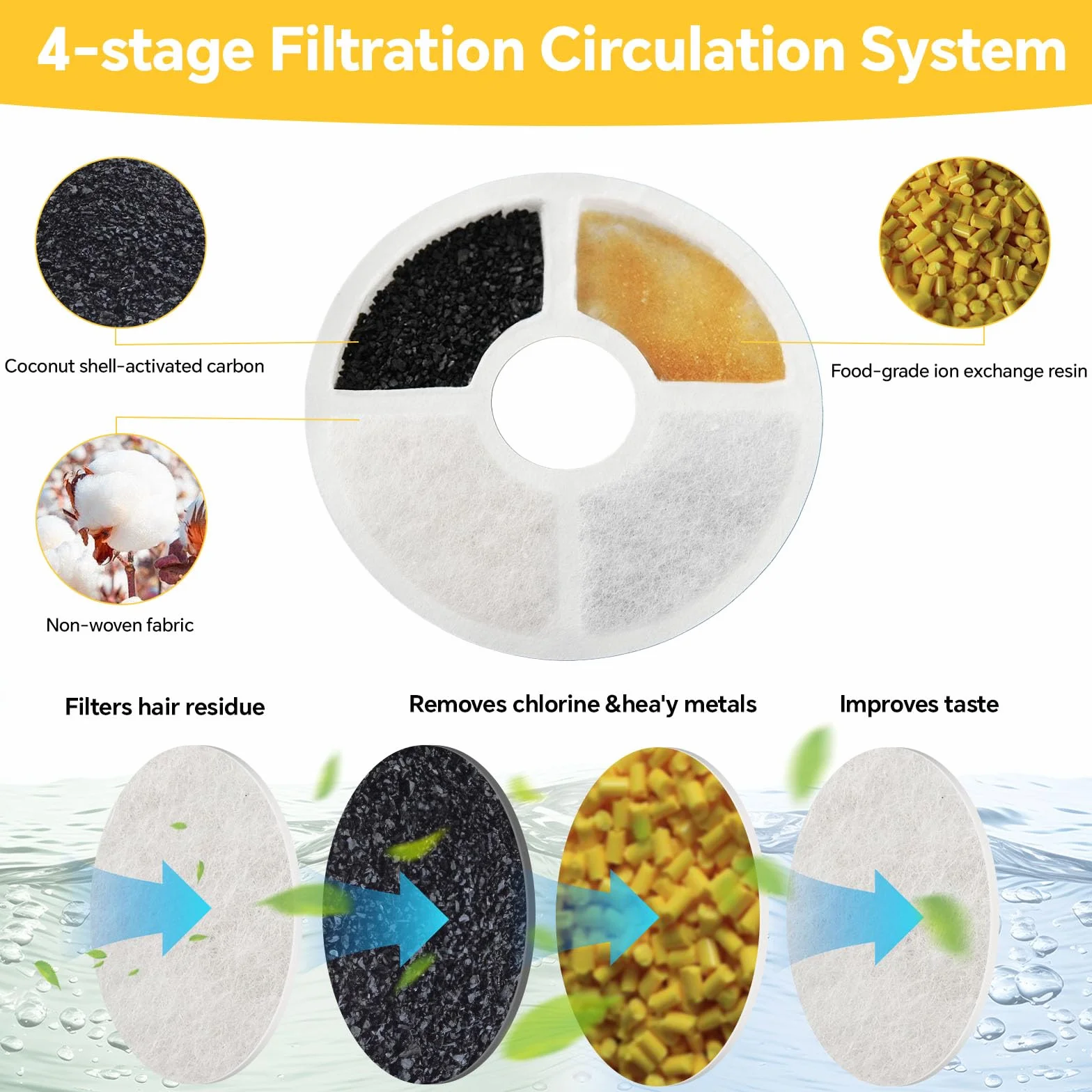 KOMABLEN 12 Piezas Filtros Fuente Gatos, Filtro Fuente Gato Redondo de Repuesto, Filtración Cuádruple Filtro Bebedero Fonte de Agua Carbón Activado de Resina Perro Animal