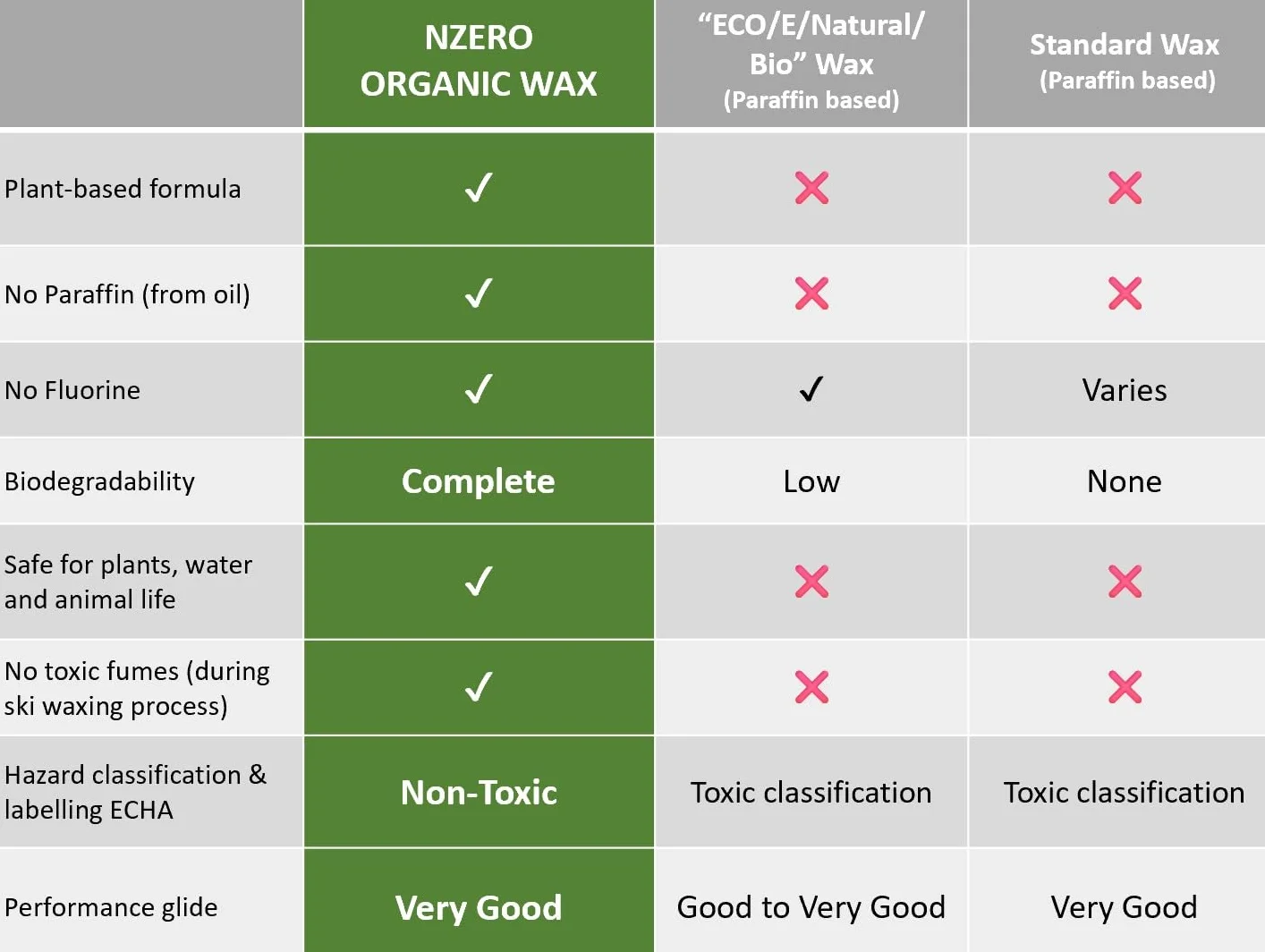 Cera líquida orgánica para Esqui de Fondo 100 ml NZEROWAX