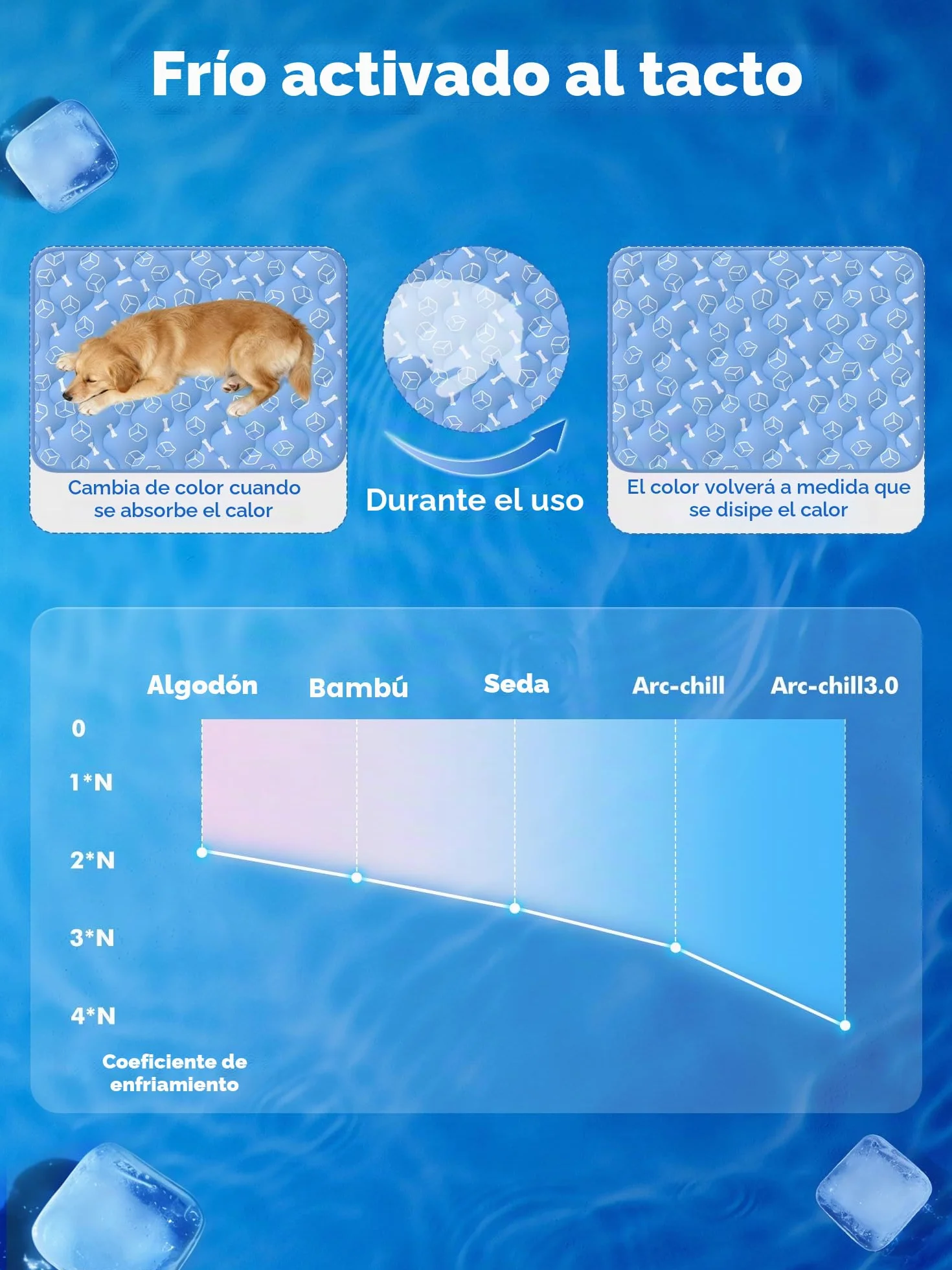 Rywell Alfombra Refrescante para Perros 80x110cm,Gruesa Manta Fria para Perros con Fibras Termocrómicas Impermeables Integradas, Lavable, No Tóxica y Antideslizante (Azul)