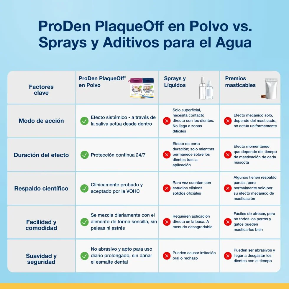 ProDen PlaqueOff Polvo para Gatos 40g – Limpiador Dental 100% Natural, Formula Gatos Exigentes, Ayuda a Eliminar Placa, Sarro y Mal Aliento, hasta 4 Meses de duración