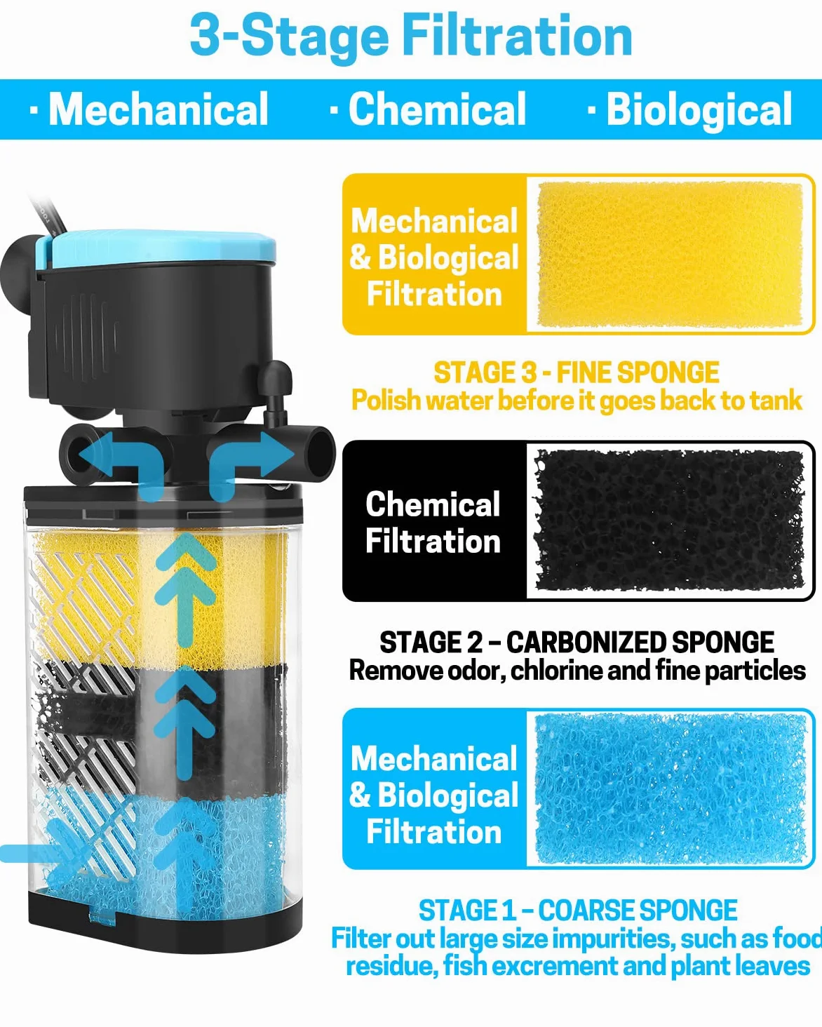 AquaMiracle Filtro de acuario de 3 etapas, filtro interno para peceras, filtro de tortuga para tanques de peces de 70-100 galones con doble salida de agua y aireación