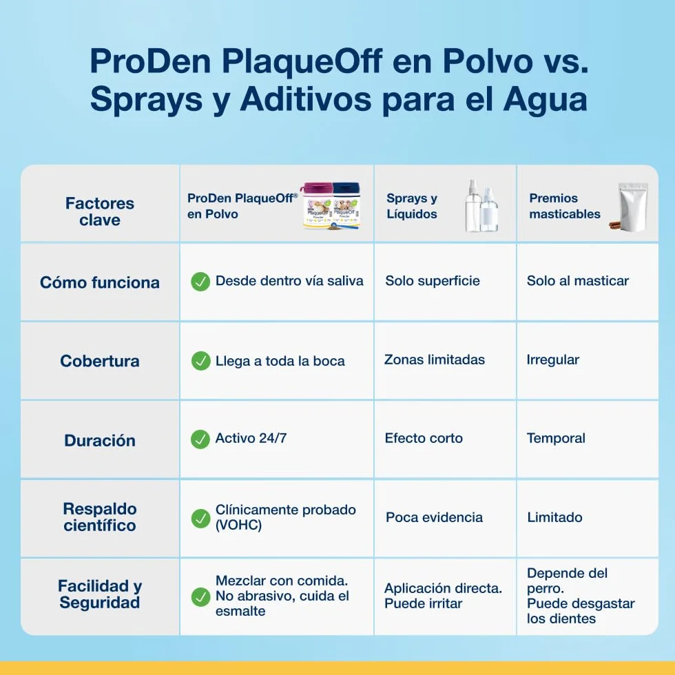 ProDen PlaqueOff Perros y Gatos en Polvo 60g, Limpieza Dental con 100% Alga Natural, Limpiador de Sarro Dental y de Placa, Elimina Eficazmente el Mal Aliento en Mascotas, Hasta 6 meses de duración