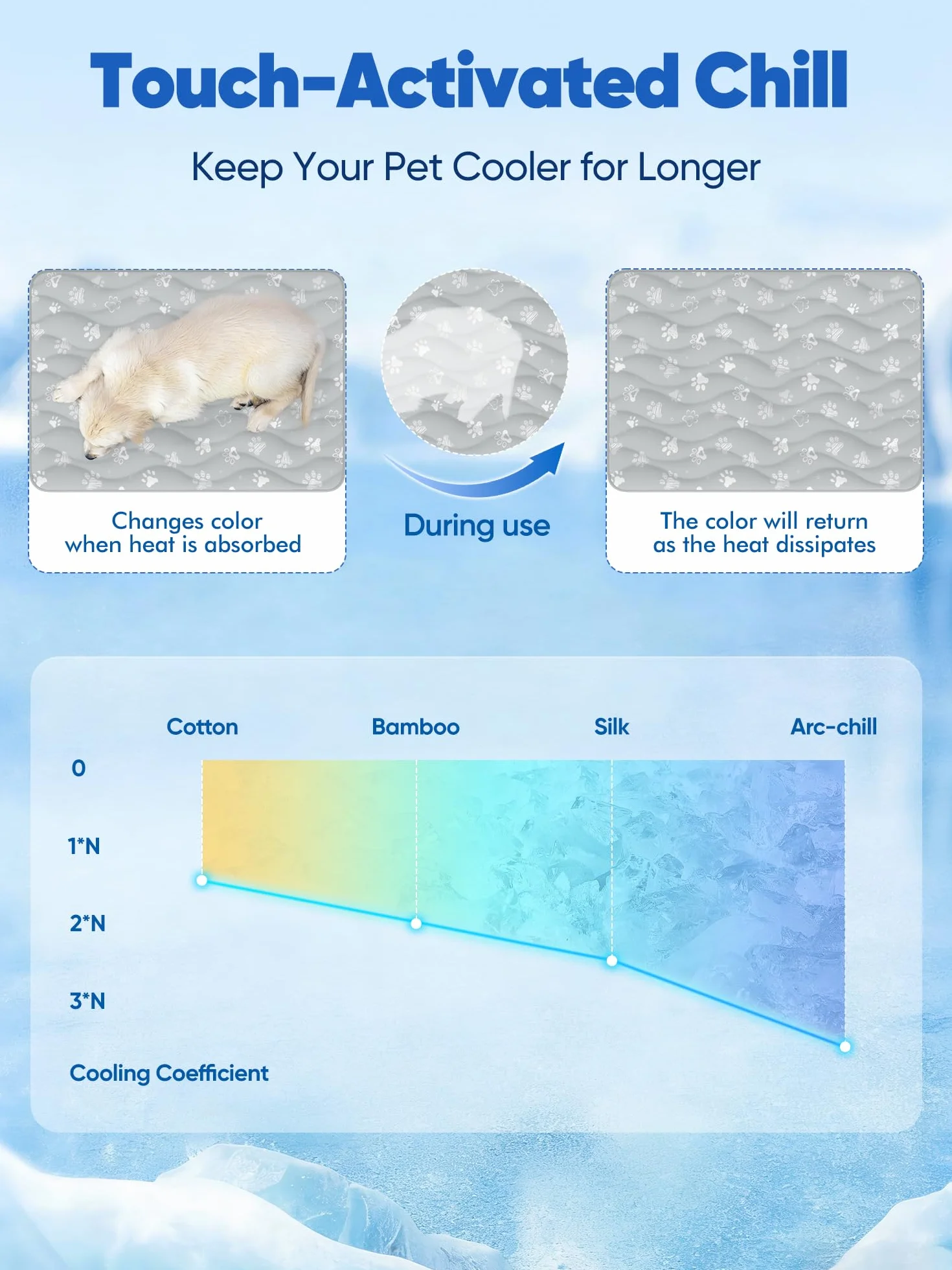 Rywell Alfombrilla de refrigeración súper absorbente para perros de 59 x 40 pulgadas, Arc-Chill 3.0 y tapete de refrigeración para perros que cambia de color, se mantiene fresco y seco, lavable