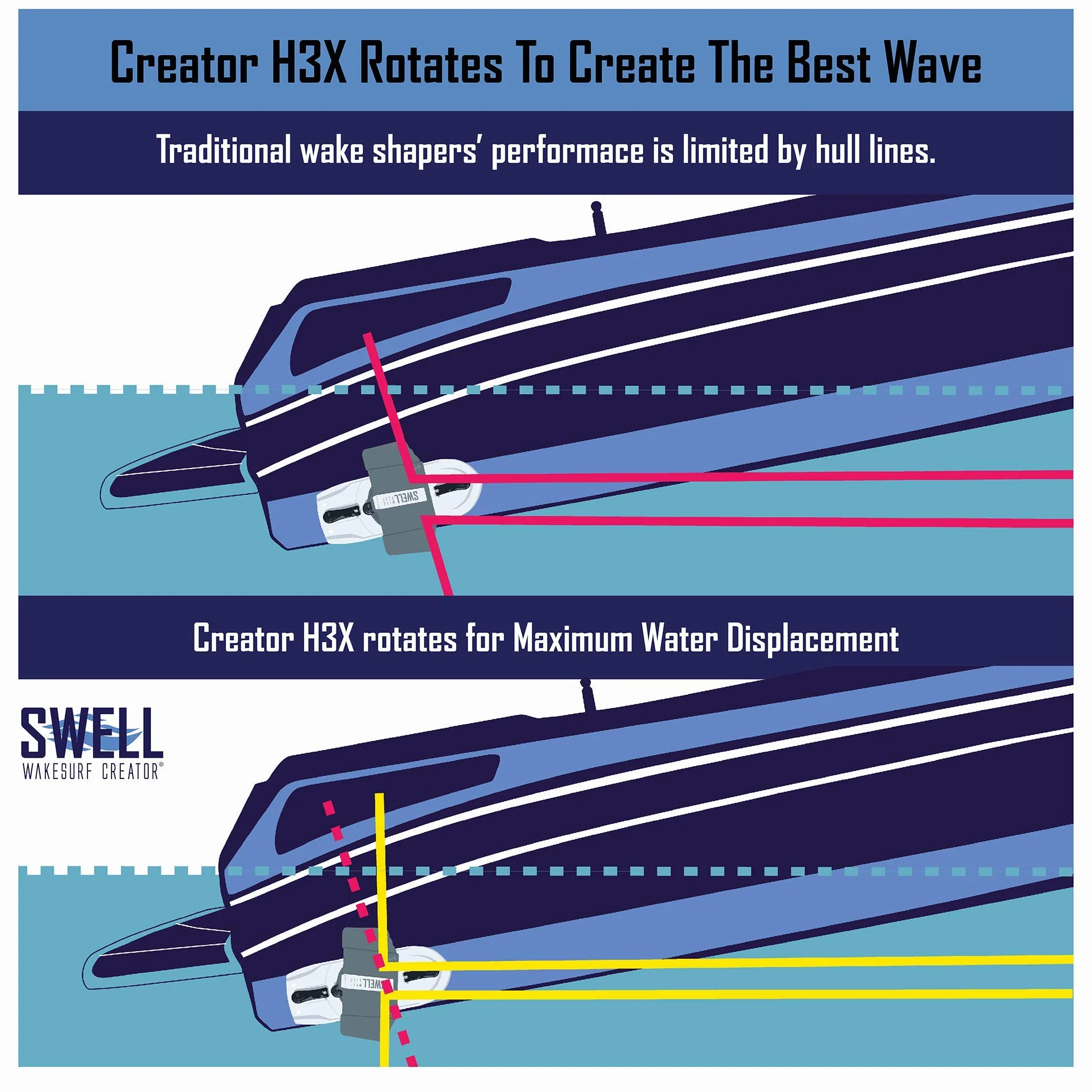 SWELL Wakesurf Creator H3X Wake Shaper Giratorio Textura Hidrodinámica