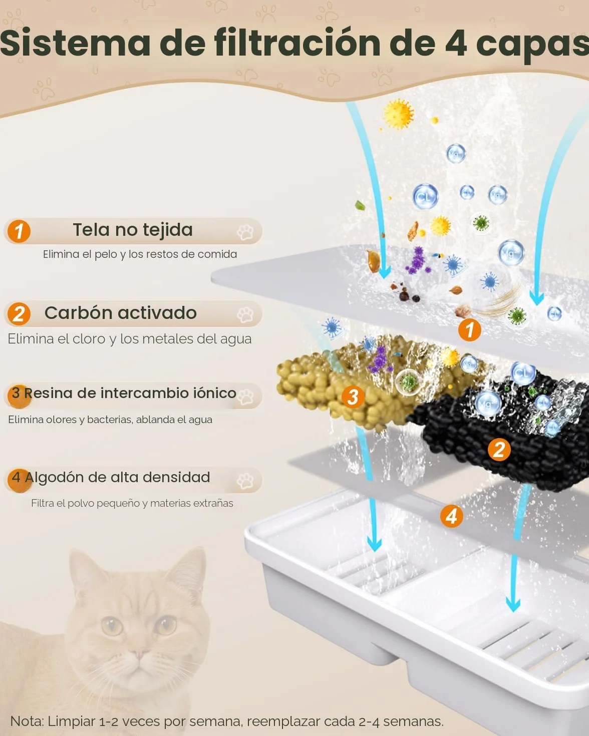 PawPoll Filtros de Fuente para Gatos sin Cable, 6 Filtros de Carbón y 6 Esponjas para 3,2 L Acero Inoxidable Fuente Gatos