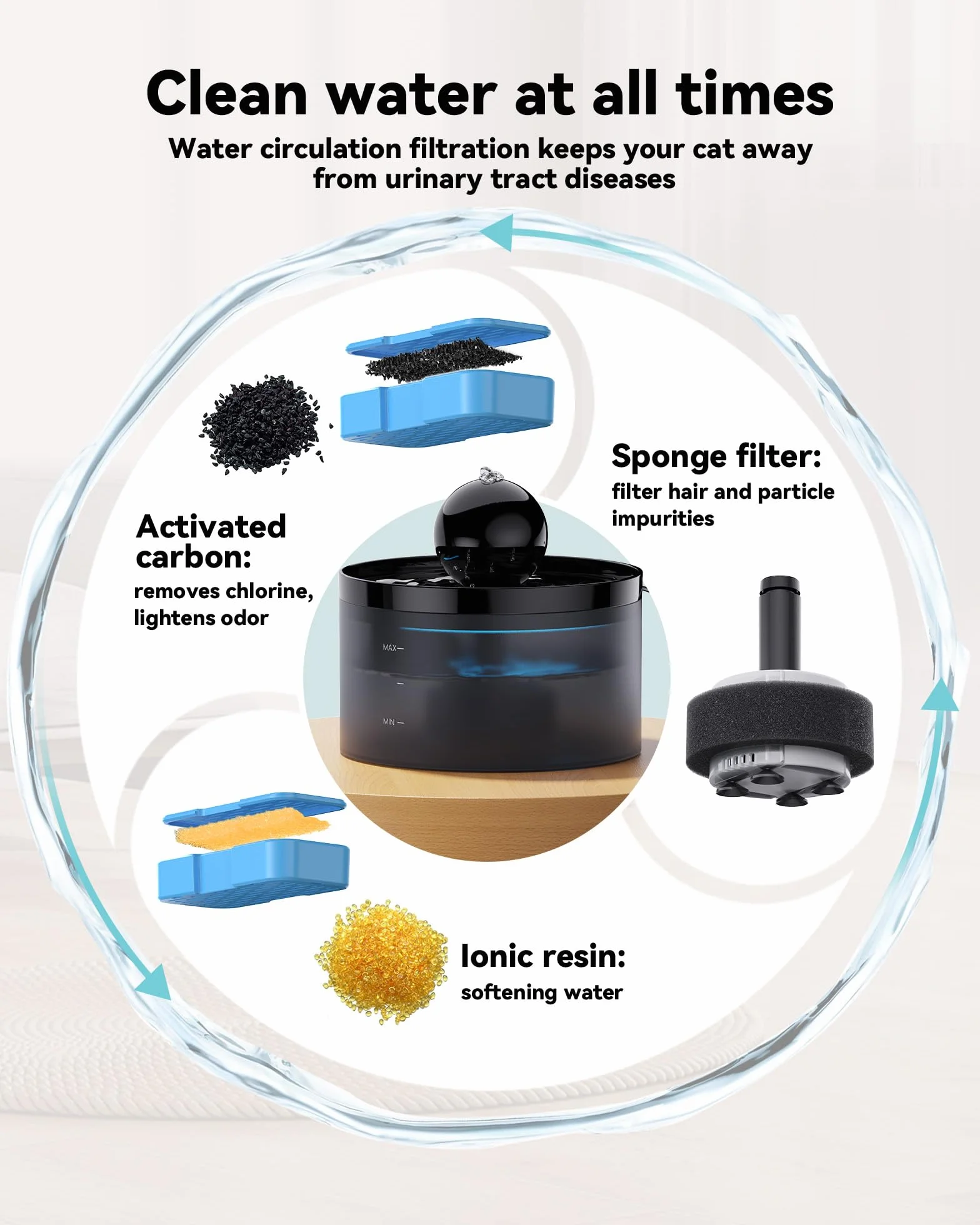 Filtro Fuente para Gatos, 6 filtros de carbón + 6 filtros de Esponja, Triple filtración, Mantiene el Agua Fresca y Limpia, Apto para Bebedero Gatos de (B0CGDWYJN7 B0C6XPFT7Q)